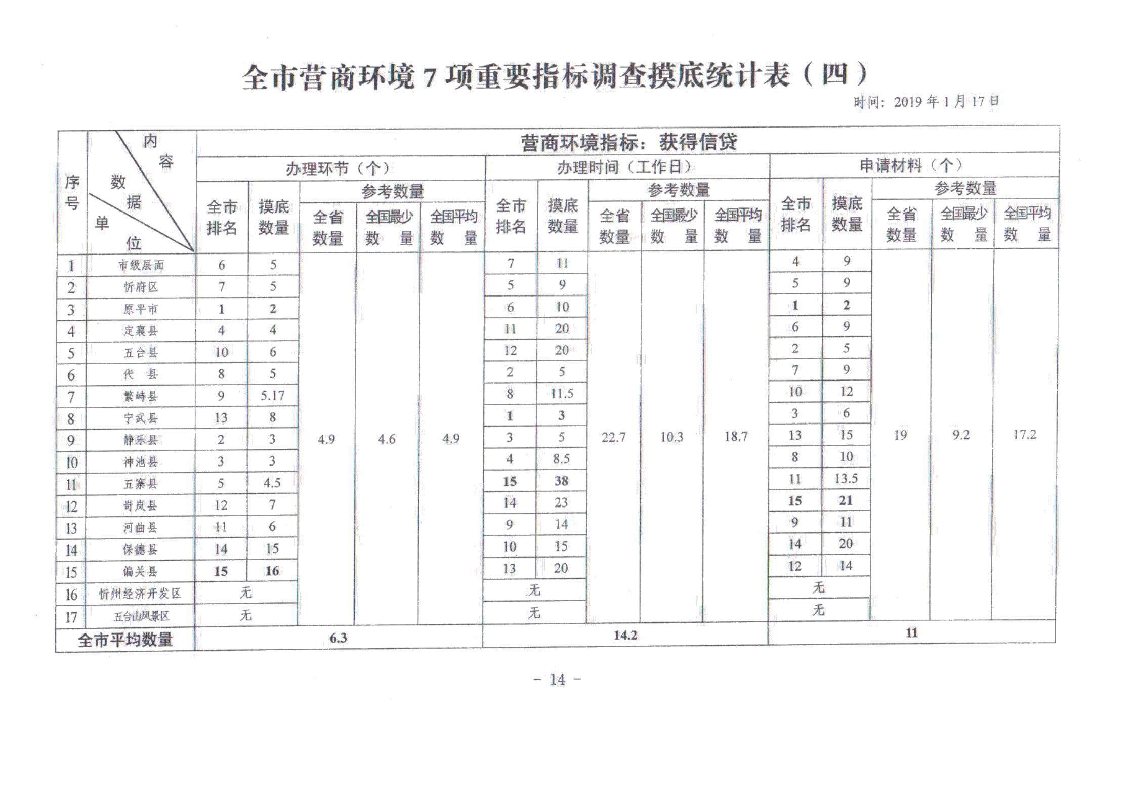 關(guān)于對(duì)全市營(yíng)商環(huán)境7項(xiàng)重要指標(biāo)調(diào)查情況的通報(bào)_13.jpg