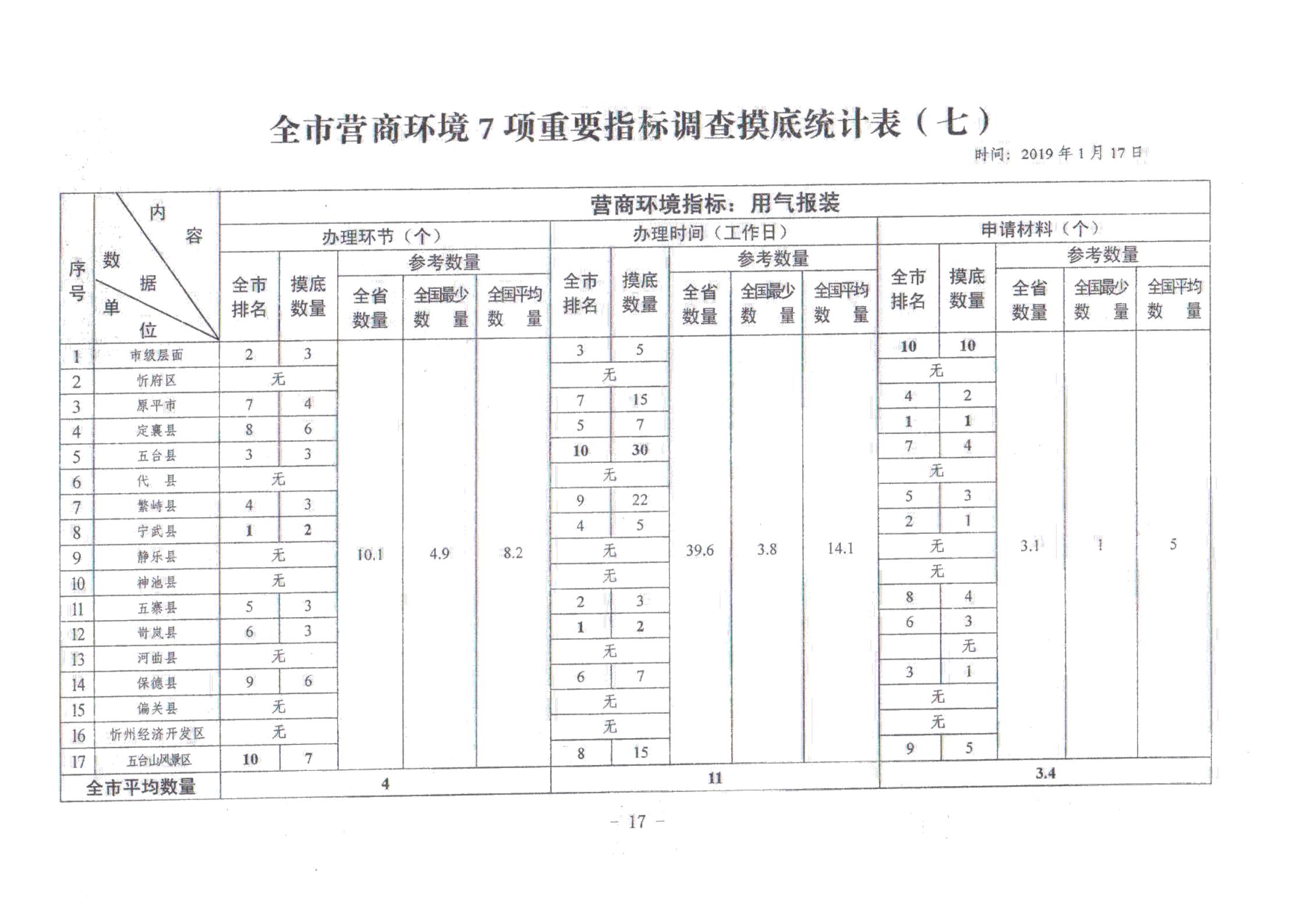 關(guān)于對(duì)全市營(yíng)商環(huán)境7項(xiàng)重要指標(biāo)調(diào)查情況的通報(bào)_16.jpg