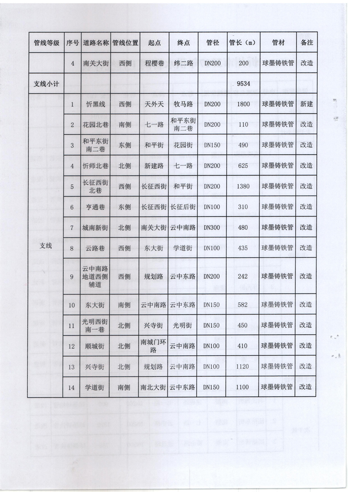 忻發改審批發[2017]3號-關于忻州城區2017年供水管網（新建、改造）工程項目核準的批復4 副本.jpg